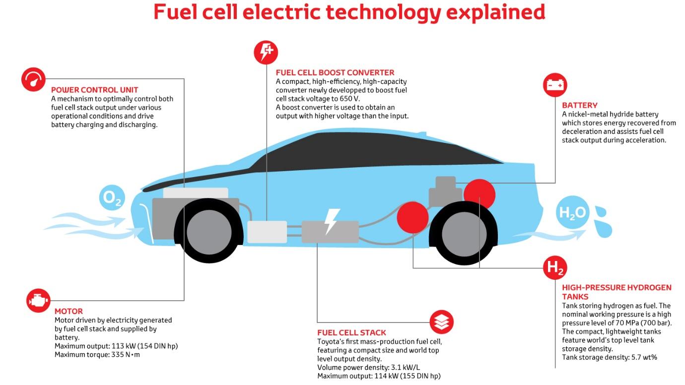 hydrogen fuel cell technology